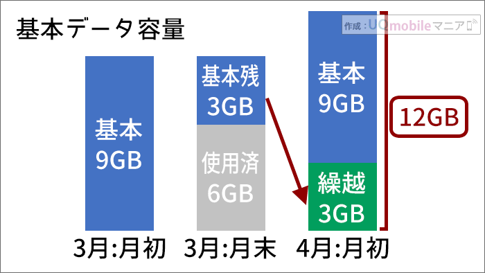 UQモバイルの「データ容量」の繰り越しイメージ図