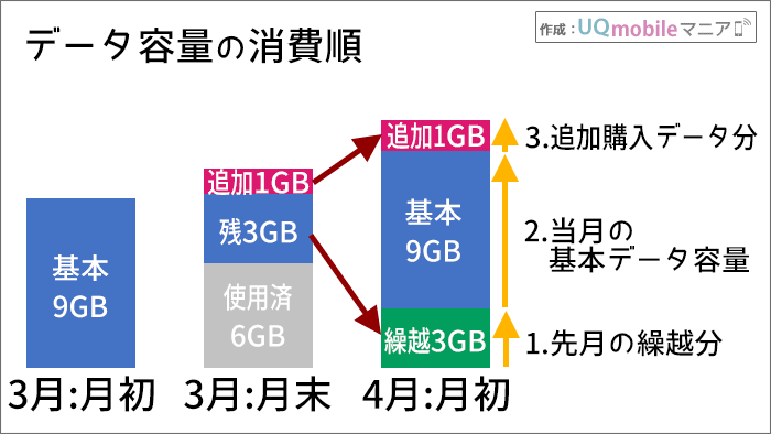 UQモバイルのデータ繰り越しのイメージ図