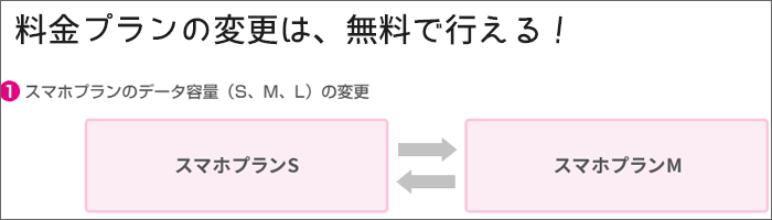 UQモバイルの「スマホプラン」プラン変更