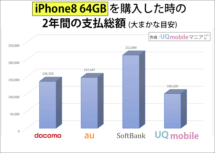 iPhone8 64GBを購入した時の2年間の支払い総額の比較