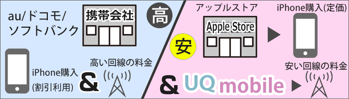 「大手キャリアでiPhone購入」と、「アップルストアで購入+UQモバイルで利用」の比較