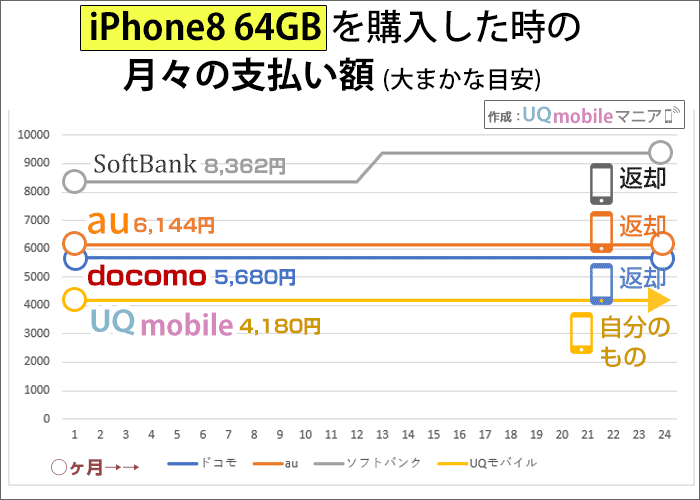 iPhone8 64GBを購入した時の月々の支払い額の比較