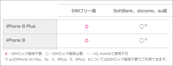 UQモバイルにおける、iPhone8/plusの動作確認表