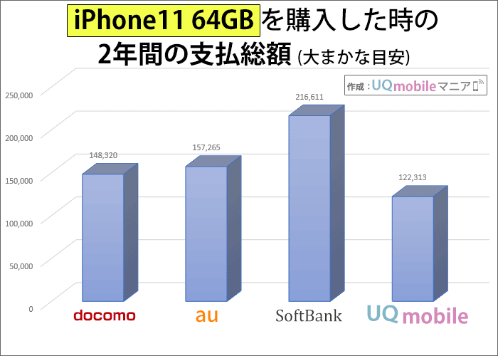 iPhone11 64GBを購入した時の2年間の支払い総額の比較