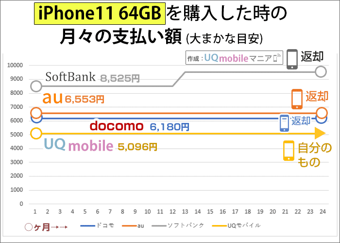 iPhone11 64GBを購入した時の月々の支払い額の比較