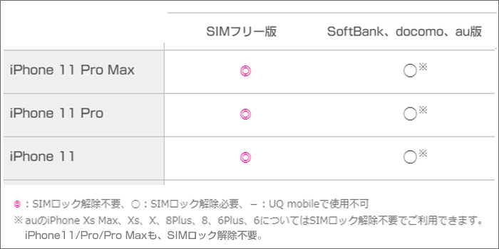 UQモバイルにおける、iPhone11/Pro/Pro Maxの動作確認表