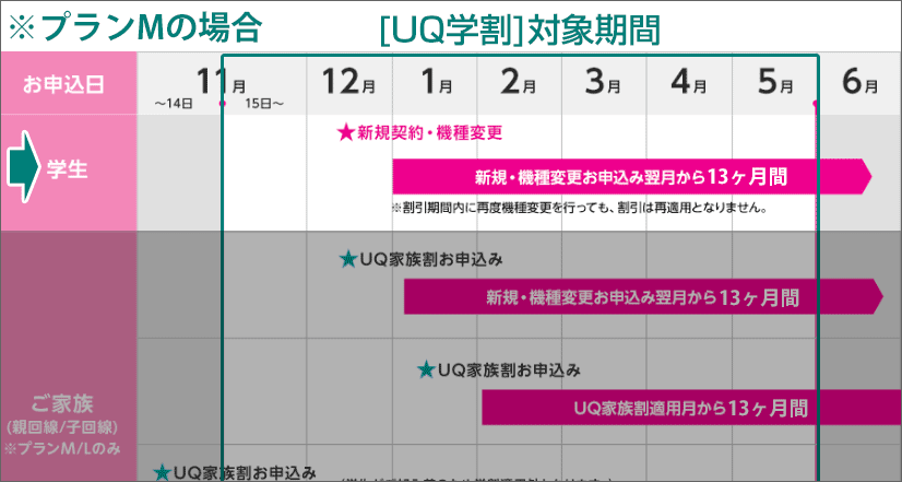 「UQ学割」対象者になるための、適用条件の表(学生)