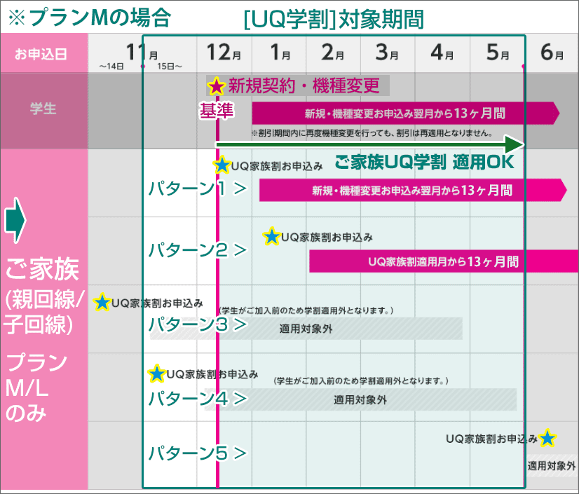 「UQ学割」対象者になるための、適用条件の表(ご家族)