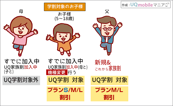「UQ学割」の対象になる?シミュレーションパターン別2