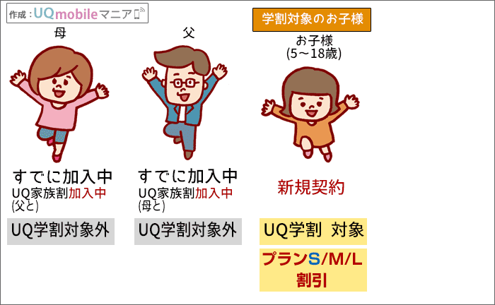 「UQ学割」の対象になる?シミュレーションパターン別3