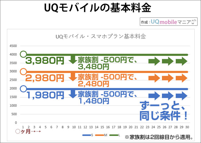 スマホプランは、ずっと同じ料金。将来上がることがない。