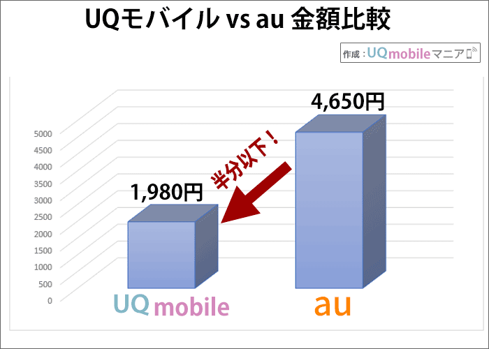  UQモバイルvs au の金額比較