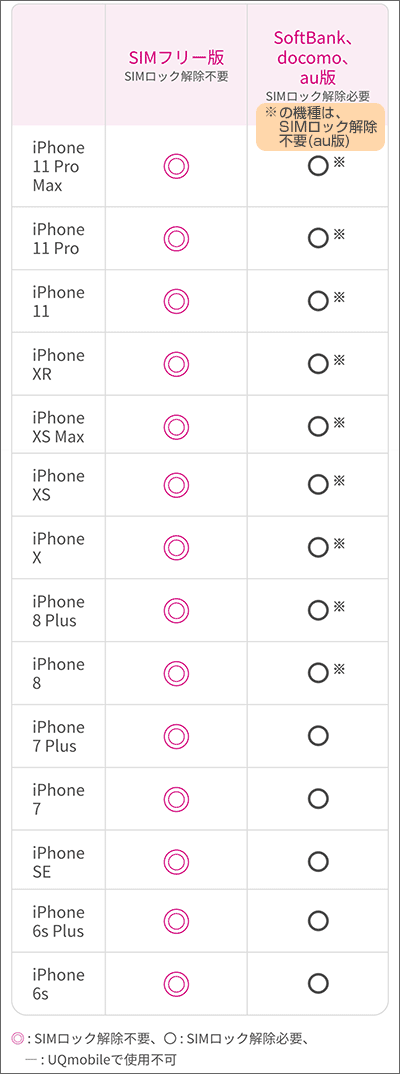 UQ mobileのiPhone対応機種一覧