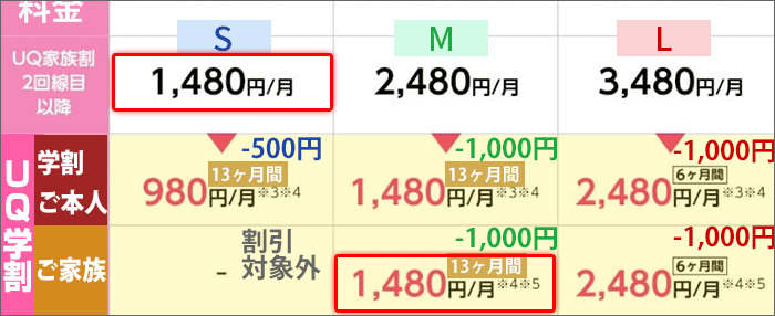 UQ学割、ご家族のプランS/Mの比較