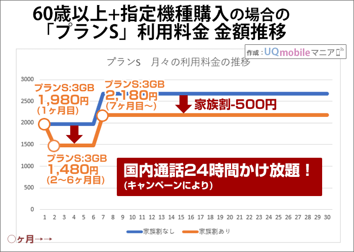 60歳以上+指定機種購入した場合のプランSの月額料金推移(家族割適用後)
