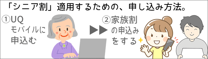 UQモバイル「シニア割」適用するための申し込み方法