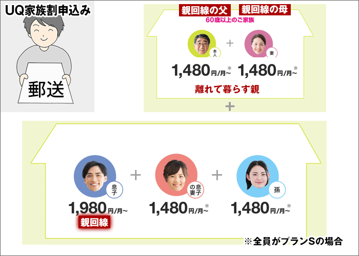 離れて暮らしているなら、郵送で申し込む!