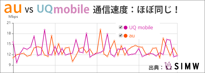 auとUQモバイル比較：通信速度は、両社とも「ほとんど同じ」！