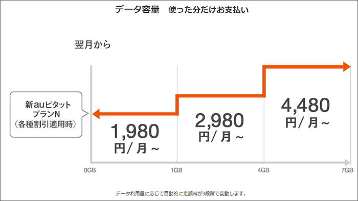 新auピタットプランN:金額支払いイメージ