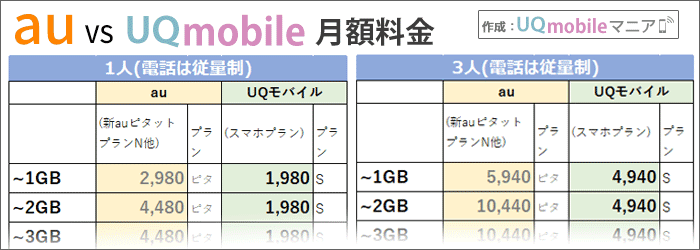 auとUQモバイル比較:両社の「月額金額」を比較!