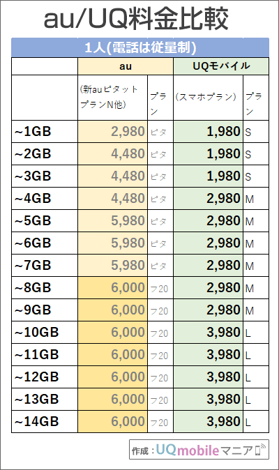 「1人・電話従量制」でのau・UQモバイル料金比較