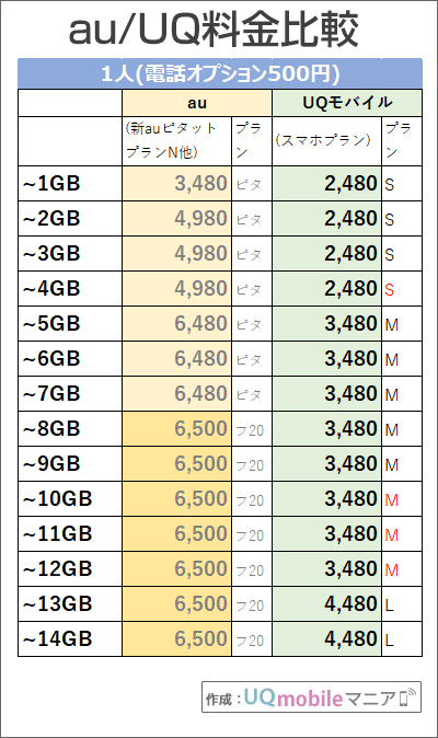 「1人・電話500円通話オプション」でのau・UQモバイル料金比較