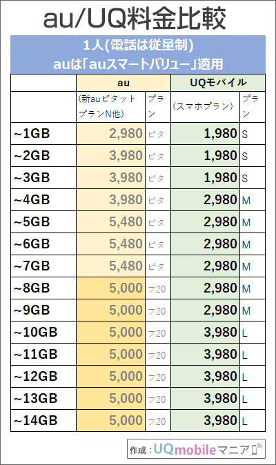 「1人・auスマートバリュー有り」でのau・UQモバイル料金比較