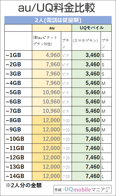 「2人・電話従量制」でのau・UQモバイル料金比較
