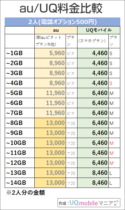 「2人・電話500円通話オプション」でのau・UQモバイル料金比較