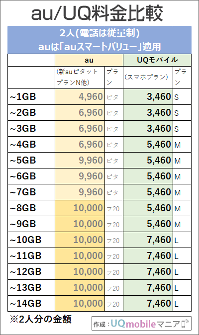 「2人・auスマートバリュー有り」でのau・UQモバイル料金比較