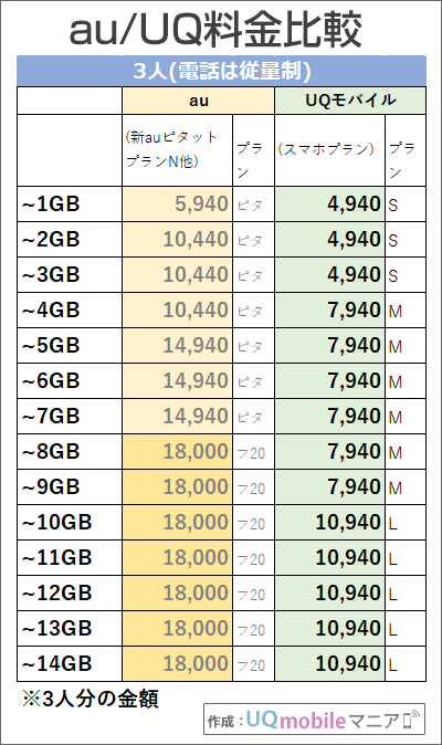 「3人・電話従量制」でのau・UQモバイル料金比較