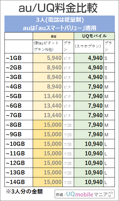 「3人・auスマートバリュー有り」でのau・UQモバイル料金比較