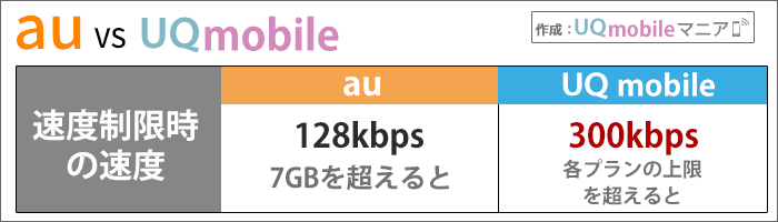 auとUQモバイル比較:データ容量を使い切った場合