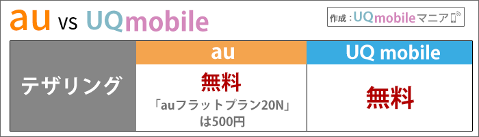 auとUQモバイル比較:テザリングの利用