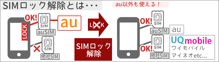 UQモバイルに乗り換え：SIMロック解除のイメージ