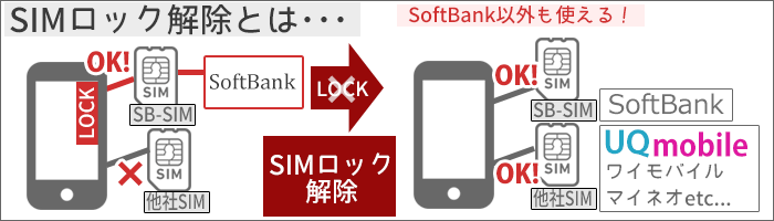 UQモバイルに乗り換え：SIMロック解除のイメージ
