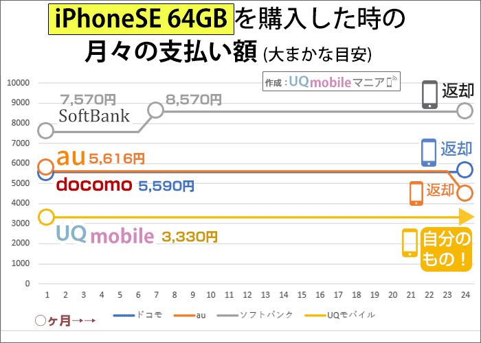 iPhoneSE 64GBを購入した時の月々の支払い額の比較