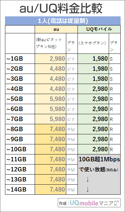 「1人・電話従量制」でのau・UQモバイル料金比較