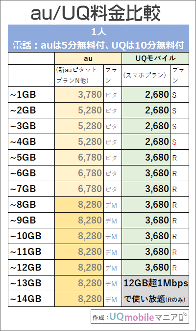 「1人・5分/10分かけ放題」追加時でのau・UQモバイル料金比較