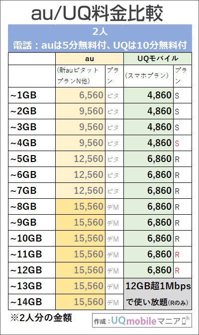 「2人・5分/10分かけ放題」追加時でのau・UQモバイル料金比較