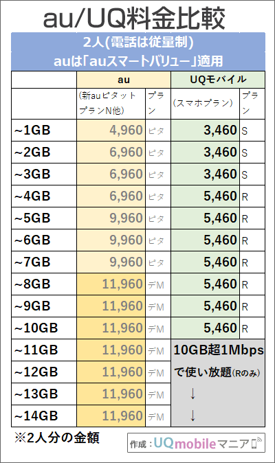 「2人・auスマートバリュー有り」でのau・UQモバイル料金比較