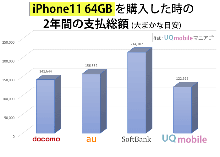 iPhone11 64GBを購入した時の2年間の支払い総額の比較