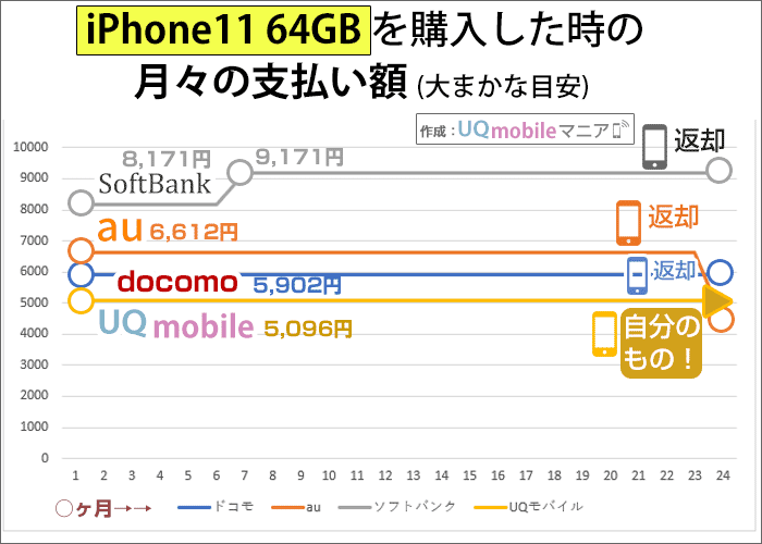 iPhone11 64GBを購入した時の月々の支払い額の比較