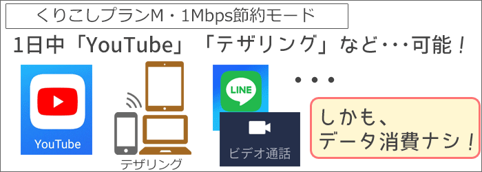 節約モードで、1日中「YouTube」や「テザリング」をしても、データ消費ナシ!
