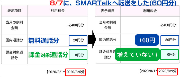 SMARTalkへ転送しても、課金対象分は増えなかった。