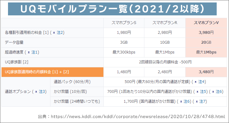 UQモバイルプラン一覧(2021年2月以降)