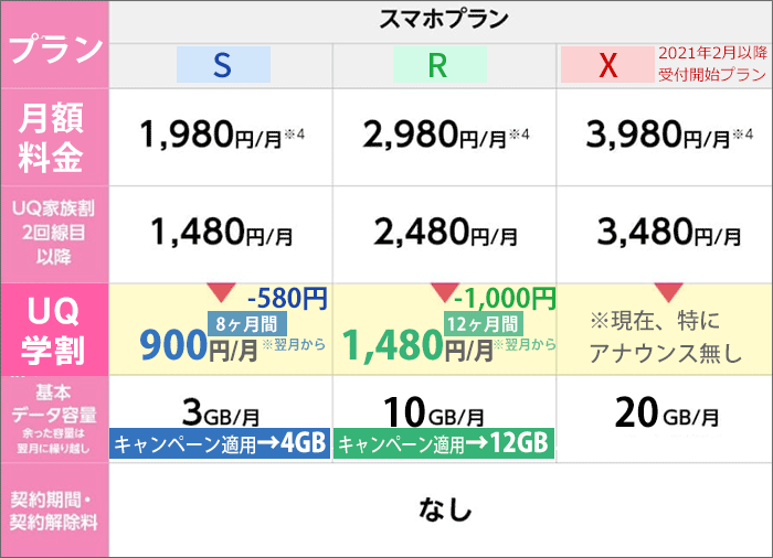 UQモバイルのUQ学割のプラン別料金