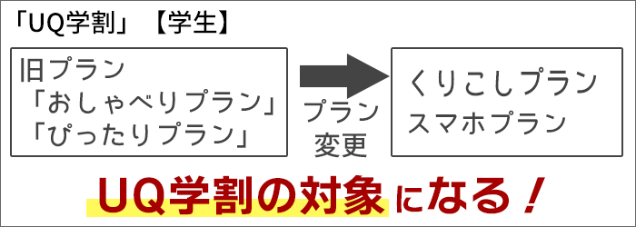 おしゃべり・ぴったりプランから「スマホプラン」に変更した場合も「UQ学割」対象!