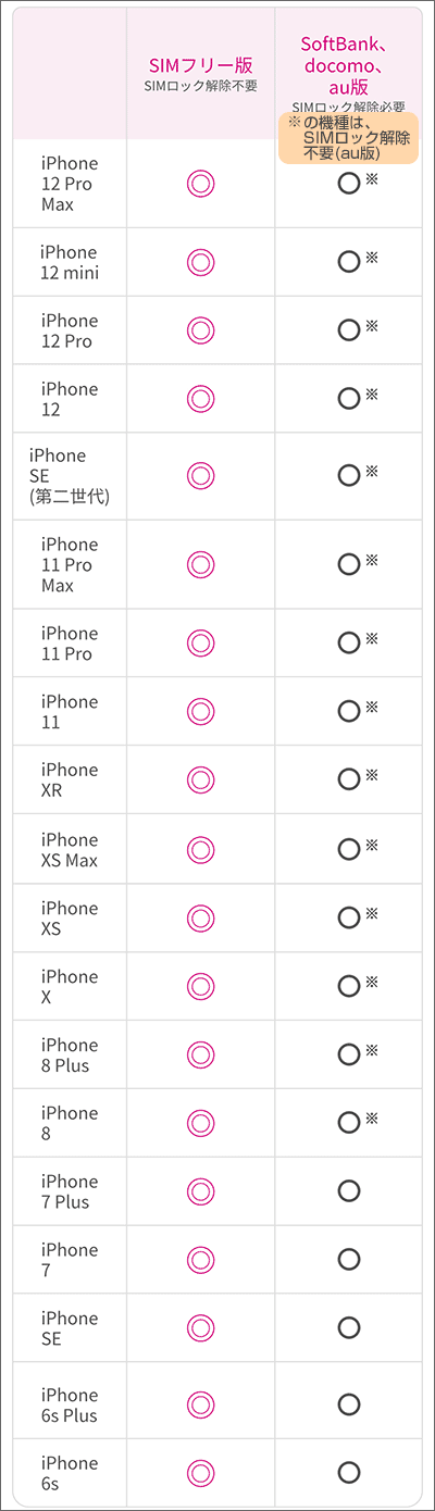 UQ mobileのiPhone対応機種一覧