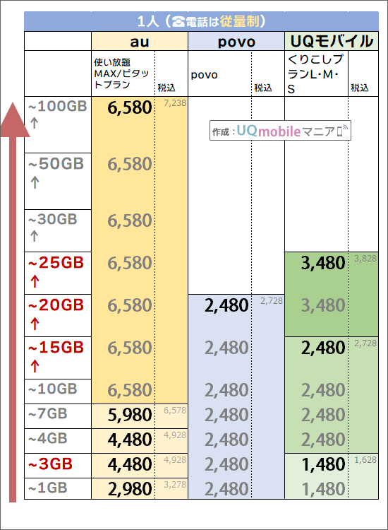 「1人・電話従量制」でのau・UQモバイル料金比較